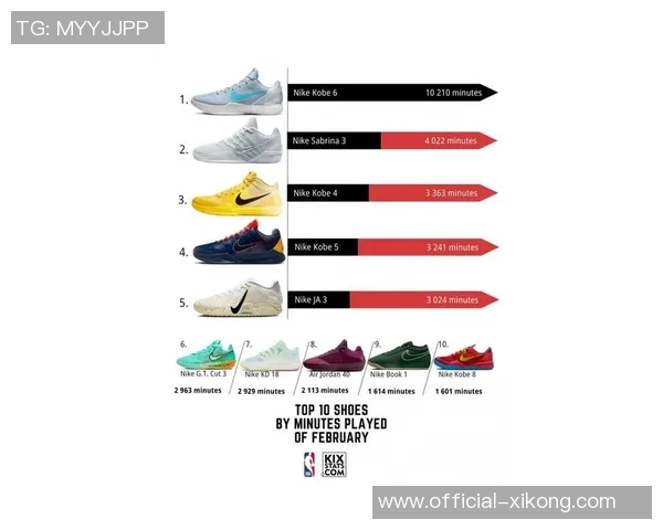 11月NBA球鞋上脚时间排行榜科比独占前三布克紧随其后耐克品牌强势占据前十